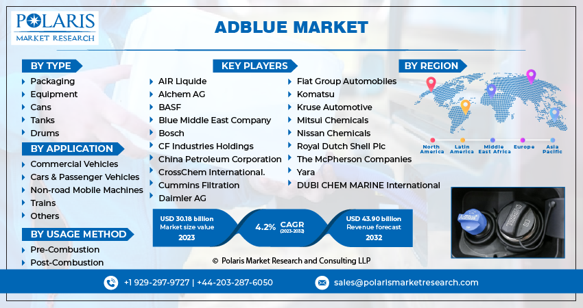 Adblue Market Share, Size, Trends